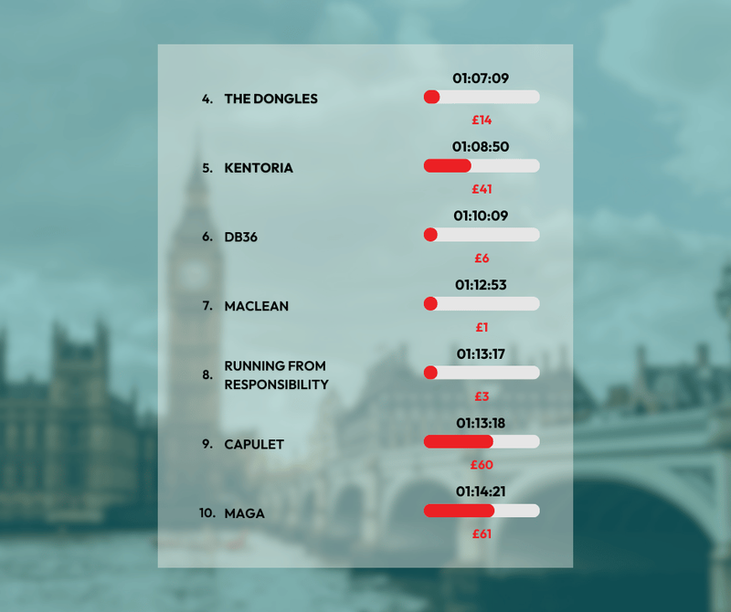 Race Across The World: Experience Leaderboard